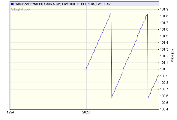 Chart Showing Financial Data