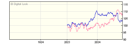 1 Year Schroder Sterling Broad Market Bond I Inc Gross NAV