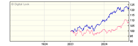 1 Year iShares US Equity Index (UK) D Acc