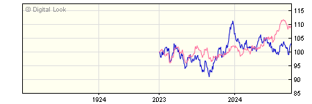 1 Year iShares Over 15 Years Gilts Index (UK) X Acc