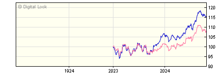 1 Year Royal London UK Equity Income S GBP Acc
