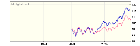 1 Year Royal London UK Equity Income Z GBP Acc