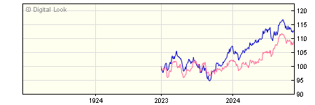 1 Year River & Mercantile World Recovery Z Acc NAV