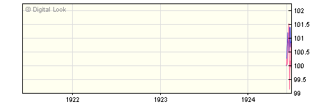 3 year iShares UK Gilts All Stocks Index (UK) A Inc