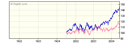3 year UBS S&P 500 Index J Acc NAV