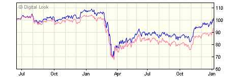 5 year HSBC FTSE All Share A Instl Acc