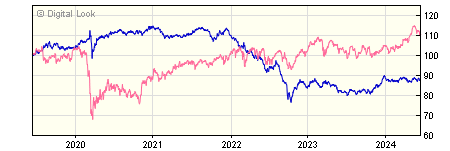 5 year Schroder Sterling Broad Markets I Acc NAV