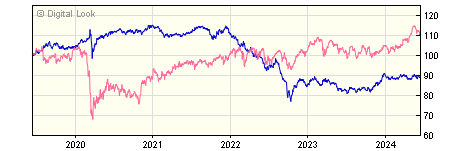 5 year Schroder Sterling Broad Market Bond X Acc Gross