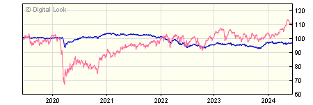 5 year JP Morgan JPM Unconstrained Bond C Gross Inc NAV