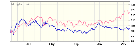 5 year iShares UK Gilts All Stocks Index (UK) X Inc