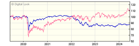 5 year JP Morgan Global High Yield Bond C Gross Inc NAV