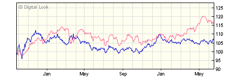 5 year iShares UK Gilts All Stocks Index (UK) H Acc