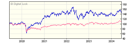 5 year Quilter Investors Natural Resources Equity A USD Acc NAV