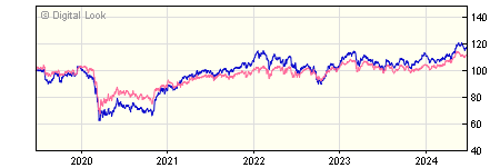 5 year Schroders Cazenove Charity Equity Value A Dis NAV