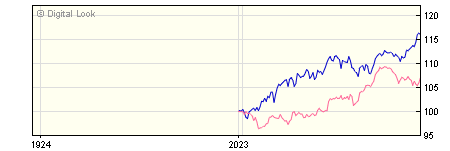 6 Month UBS S&P 500 Index J Acc NAV