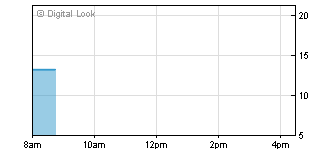 1 Day Chart