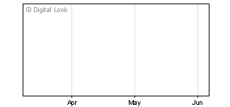 3 Month Chart