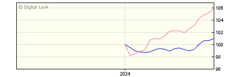 1 Month Schroders Cazenova Balanced Z GBP Acc NAV