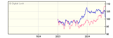 1 Year Schroder Sterling Broad Market Bond I Inc Gross NAV