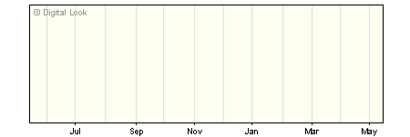 1 Year SSgA Daily Emerging Mkts Index (ZV86)