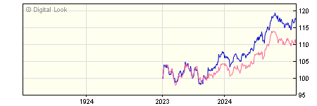1 Year Royal London UK Dividend Growth A GBP Acc
