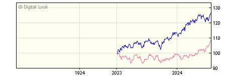1 Year UBS S&P 500 Index C Inc NAV