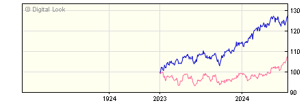 1 Year UBS S&P 500 Index C Acc NAV
