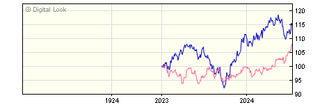 1 Year Quilter Investors US Equity Small/Mid-Cap A USD Acc NAV