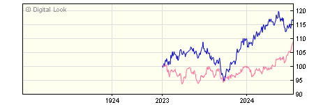 1 Year Quilter Investors US Equity Small/Mid-Cap A EUR Acc NAV