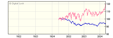 3 year JP Morgan JPM Unconstrained Bond C Gross Inc NAV