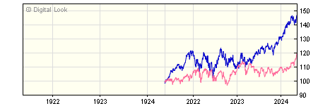 3 year UBS S&P 500 Index J Acc NAV