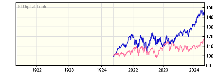 3 year UBS S&P 500 Index C Acc NAV