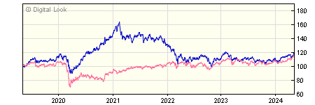 5 year JP Morgan Emerging Markets I Acc Instl NAV
