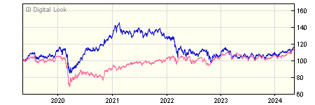 5 year UBS Global Emerging Markets Equity J Acc NAV