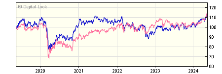 5 year Lazard Emerging Markets A GBP Inc NAV