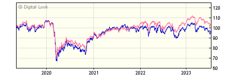 5 year Standard Life UK Equity Life General Inc
