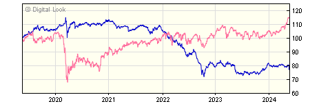 5 year Schroder Sterling Broad Market Bond I Inc Gross NAV