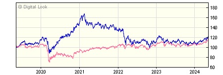 5 year Baillie Gifford Emerging Markets Leading Cos B GBP Dis NAV