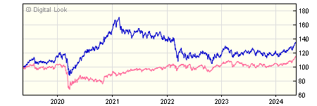 5 year Baillie Gifford Emerging Markets Leading Cos B GBP Acc NAV