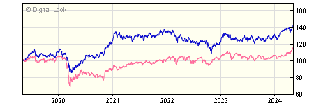 5 year JP Morgan Emerging Markets Income C Net Acc NAV