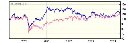 5 year JP Morgan Emerging Markets Income C Net Inc NAV
