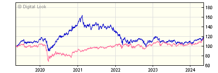5 year JP Morgan Emerging Markets B Acc