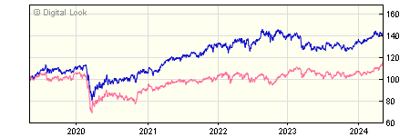 5 year JP Morgan US Equity Income C Inc NAV