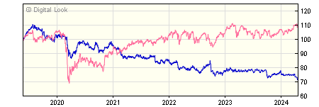5 year Baillie Gifford Emerging Markets Bond A Net inc