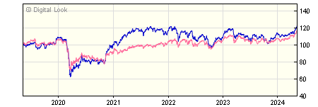 5 year River & Mercantile UK Equity High Alpha A