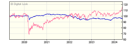 5 year JP Morgan JPM Unconstrained Bond C Gross Inc NAV