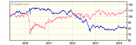 5 year iShares UK Gilts All Stocks Index (UK) L Acc