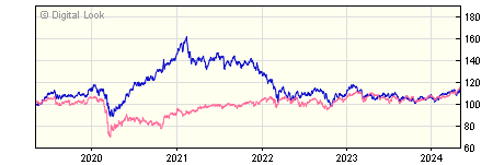 5 year JP Morgan Emerging Markets B Inc NAV