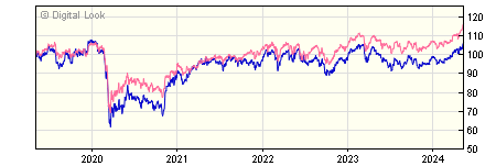 5 year Legal & General UK Equity Income L Inc NAV