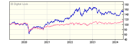 5 year BlackRock Natural Resources & Income D Dis